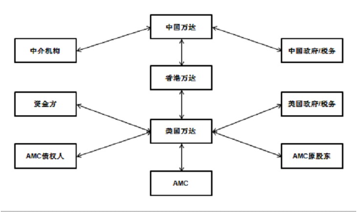 万达并购AMC案例分析