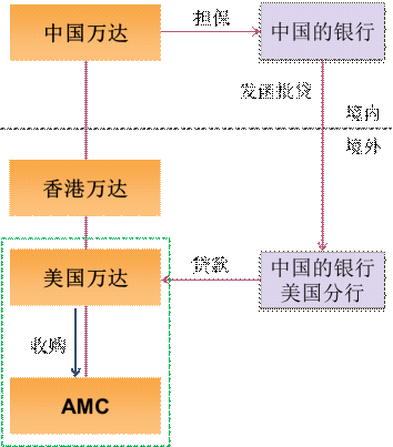 万达并购AMC案例分析