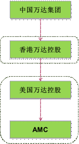 万达并购AMC案例分析